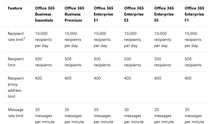 Current sending limits across Office 365 options